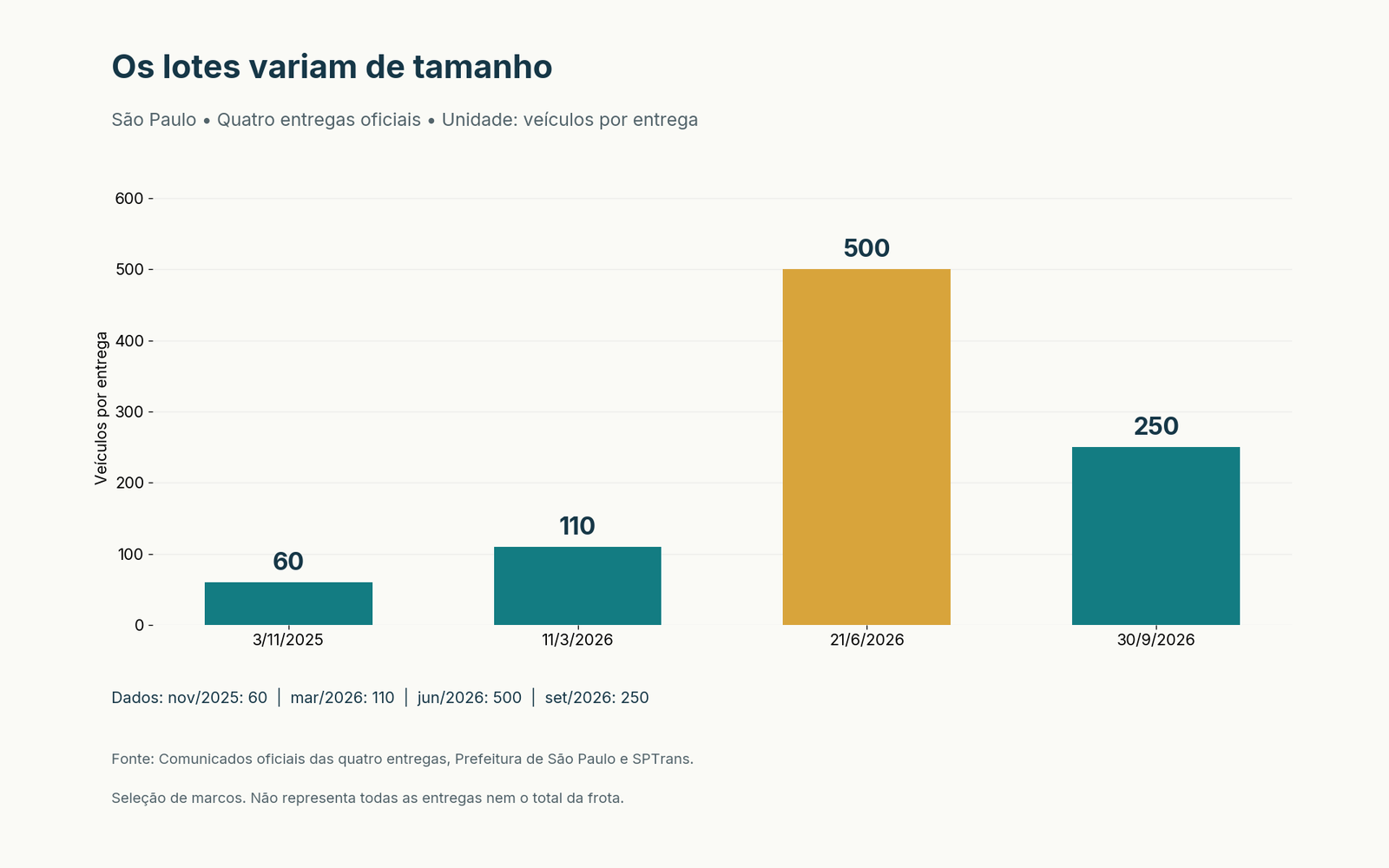 Barras: número de veículos em quatro entregas; não representa toda a frota. Dados acessíveis na tabela abaixo.