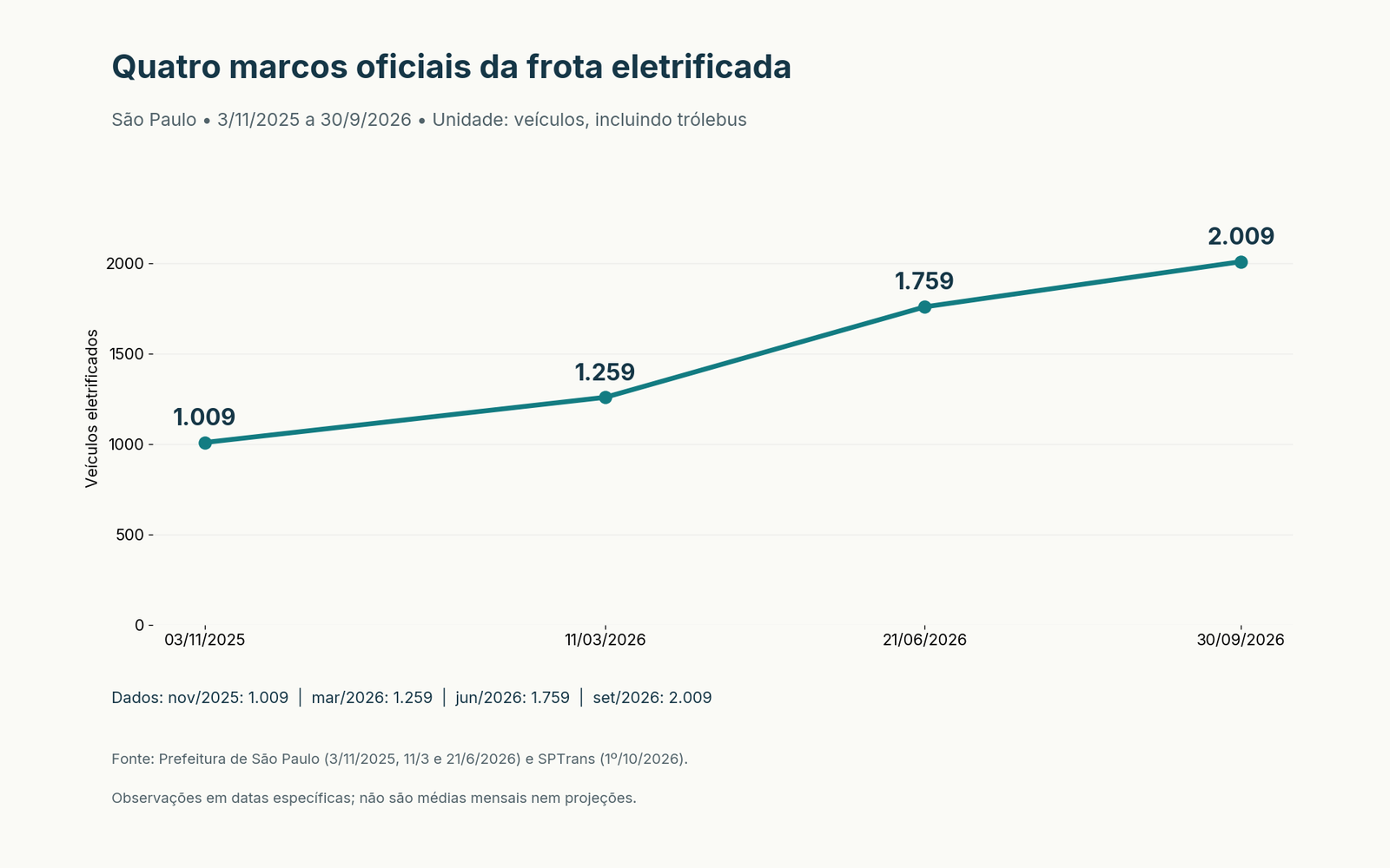 Linha: quatro marcos oficiais de expansão da frota elétrica de novembro de 2025 a setembro de 2026. Dados acessíveis na tabela abaixo.