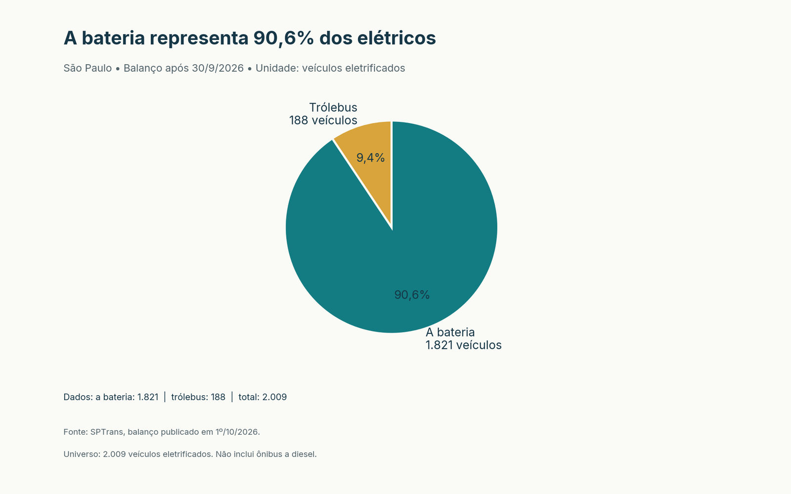 Pizza: 1.821 ônibus a bateria e 188 trólebus compõem 2.009 veículos elétricos. Dados acessíveis na tabela abaixo.