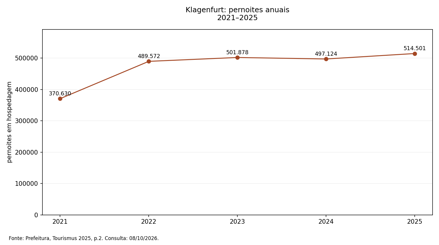 Klagenfurt: pernoites anuais; valores na tabela seguinte