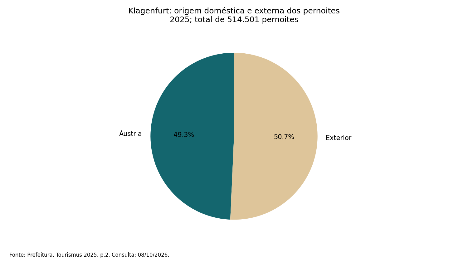 Klagenfurt: origem doméstica e externa dos pernoites; valores na tabela seguinte
