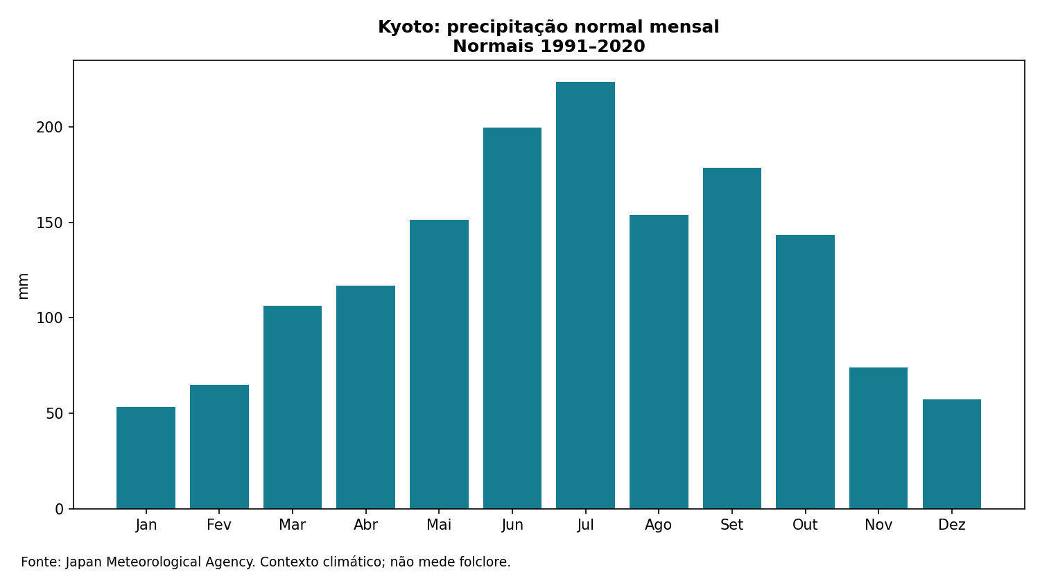 Kyoto: precipitação normal mensal; dados completos na tabela seguinte