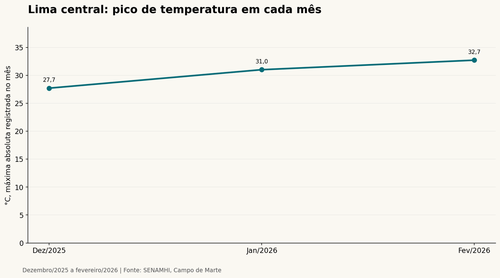 Lima central: pico de temperatura em cada mês. Dados na tabela adjacente.