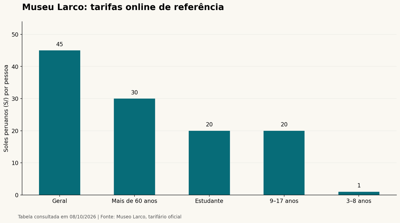 Museu Larco: tarifas online de referência. Dados na tabela adjacente.
