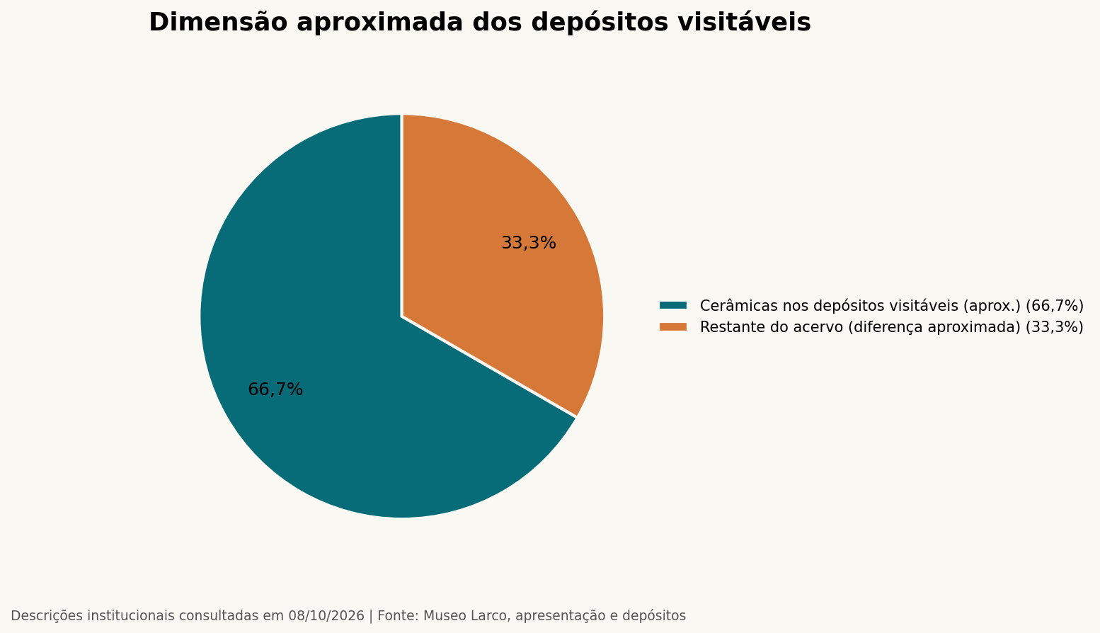 Dimensão aproximada dos depósitos visitáveis. Dados na tabela adjacente.