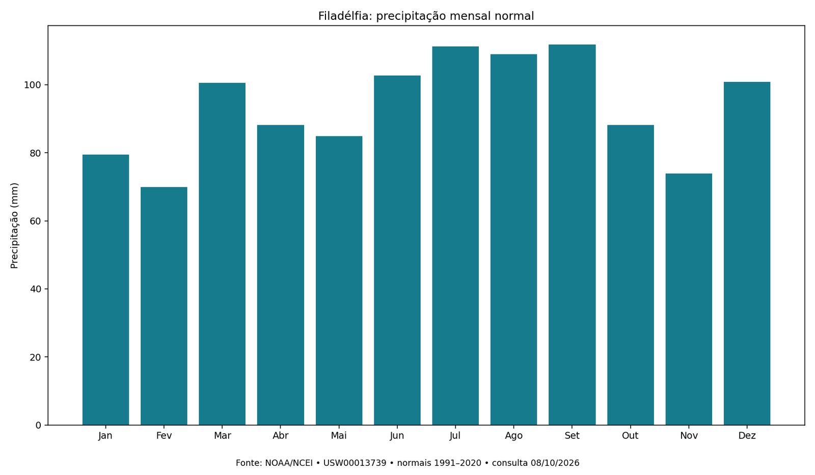 Barras com precipitação mensal normal em Filadélfia, milímetros