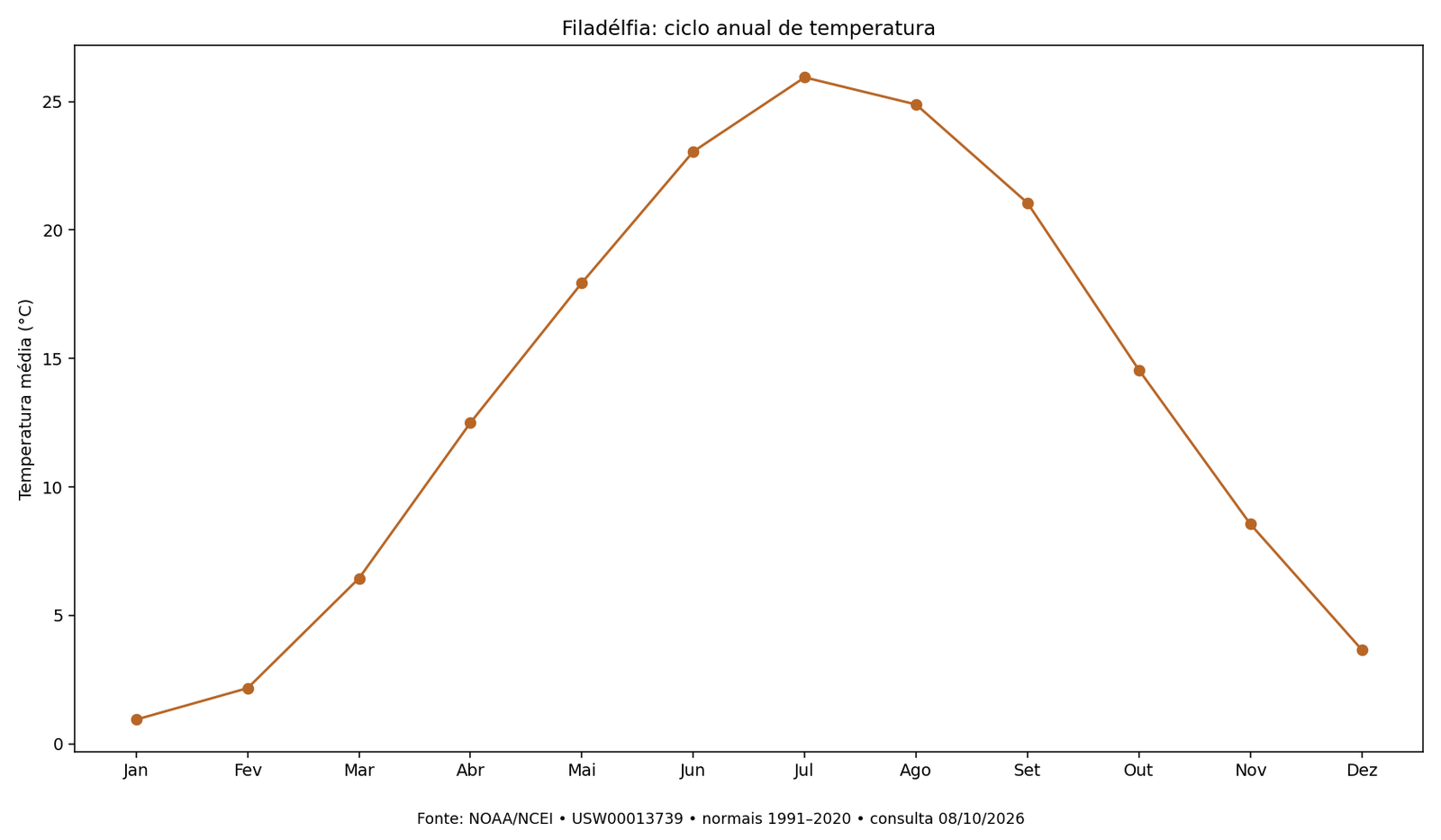 Linha da temperatura média normal mensal em Filadélfia, graus Celsius
