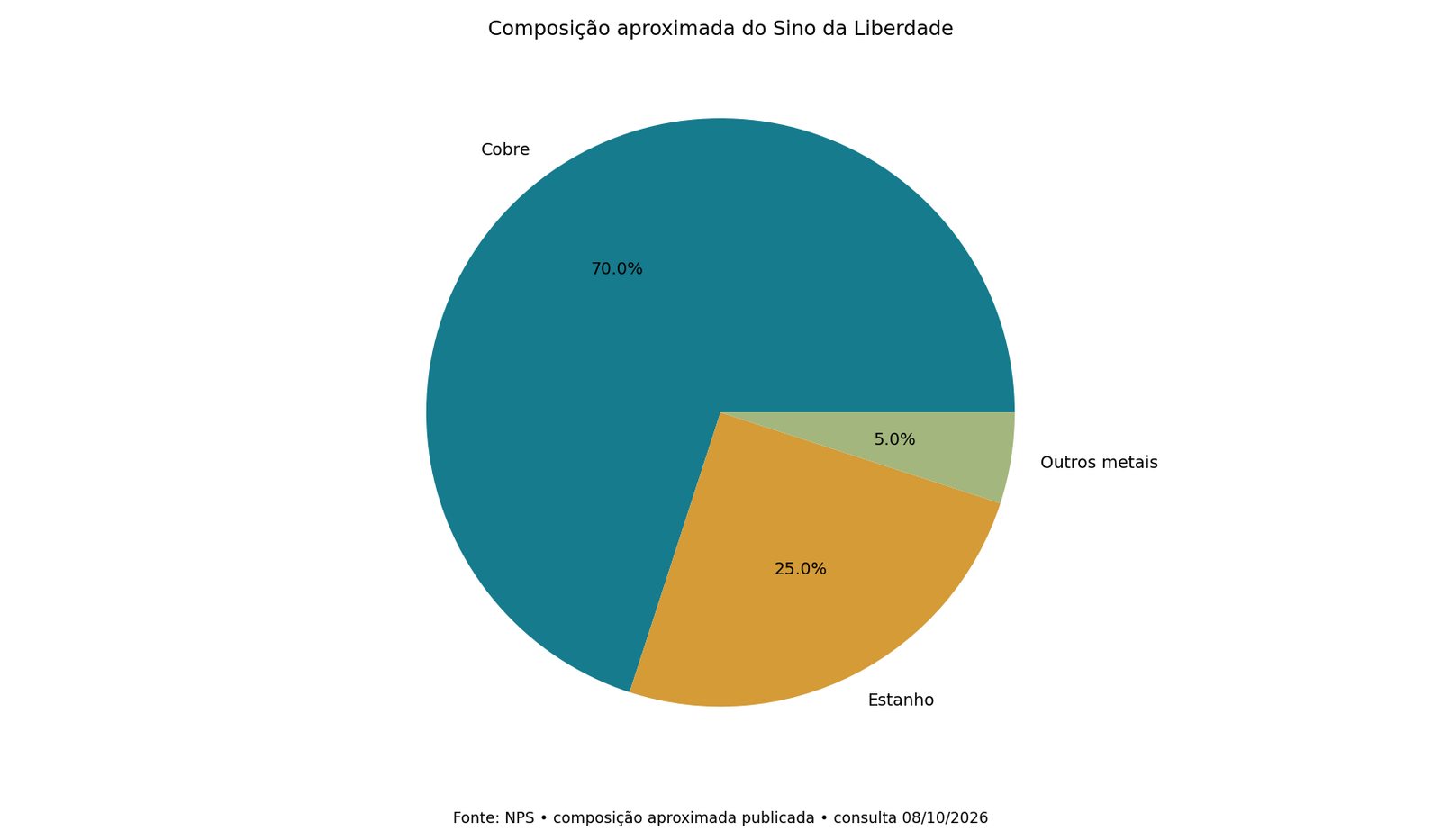 Composição aproximada do Sino da Liberdade