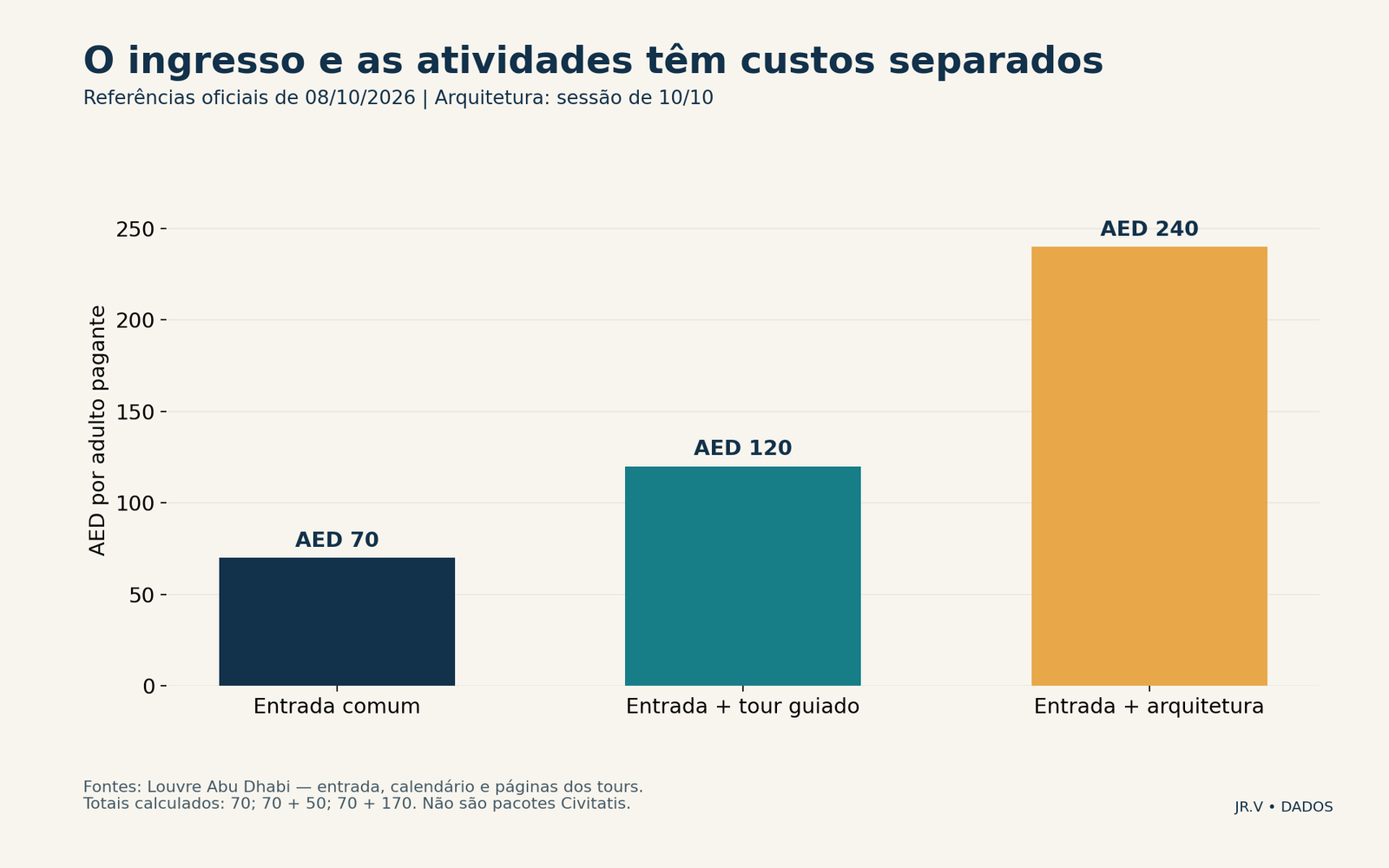 O ingresso e as atividades têm custos separados. Dados na tabela adjacente.