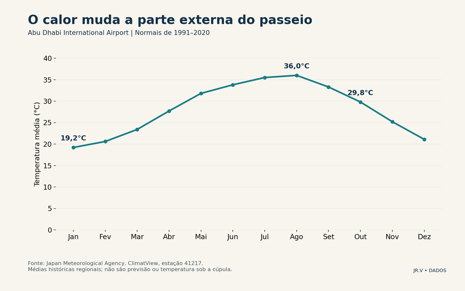 O calor muda a parte externa do passeio. Dados na tabela adjacente.