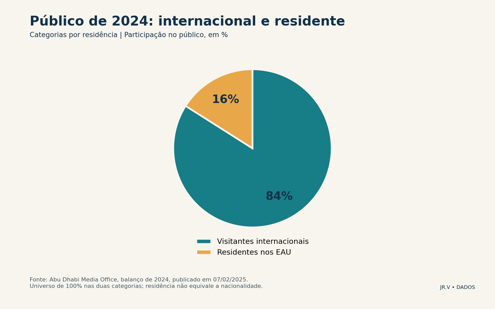 Público de 2024: internacional e residente. Dados na tabela adjacente.