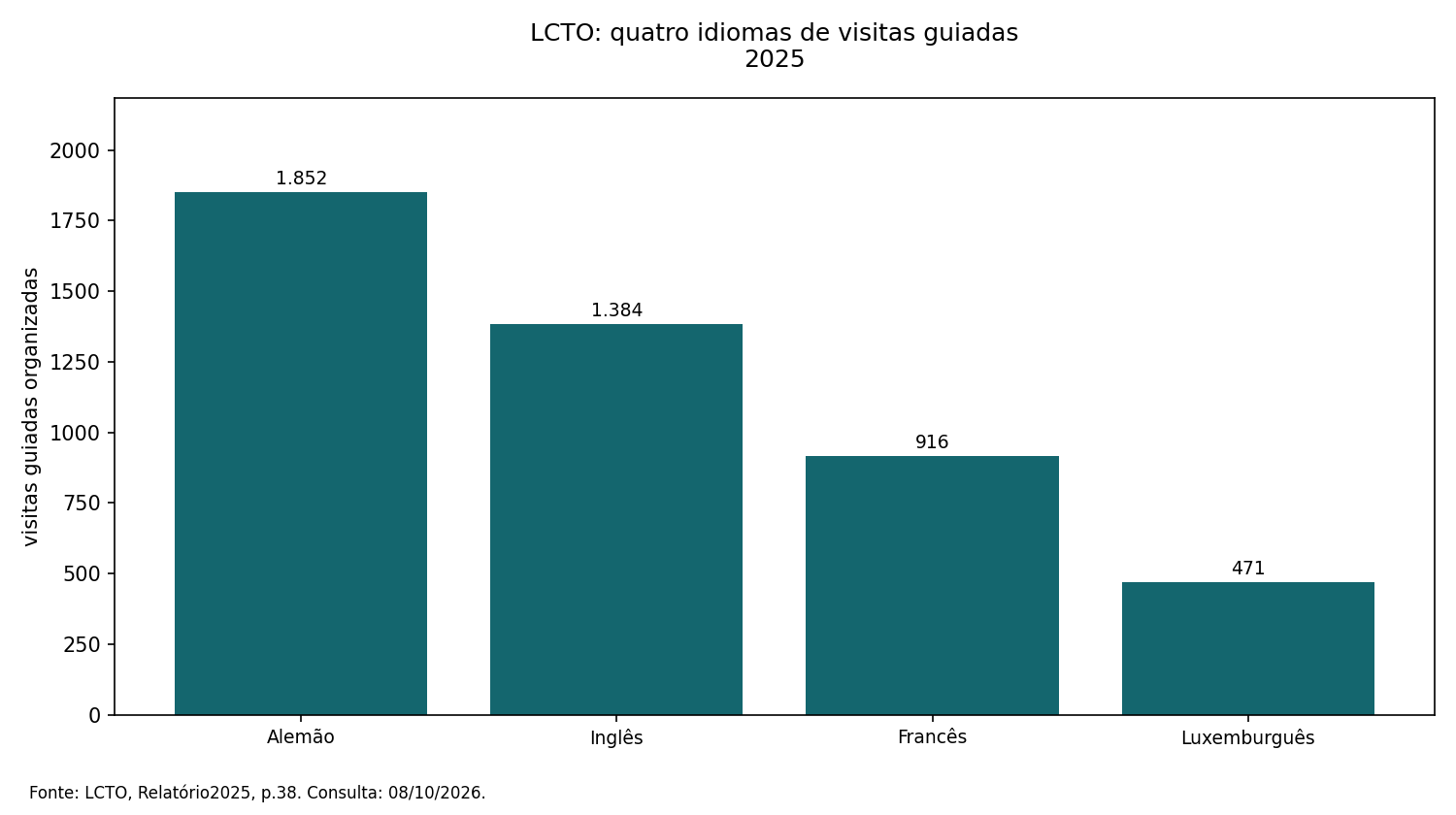 LCTO: quatro idiomas de visitas guiadas; valores na tabela seguinte
