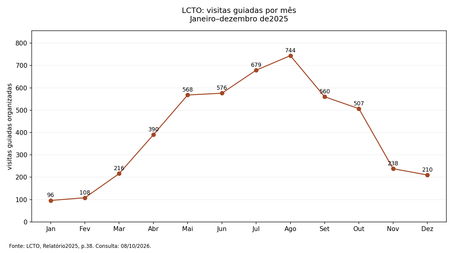 LCTO: visitas guiadas por mês; valores na tabela seguinte