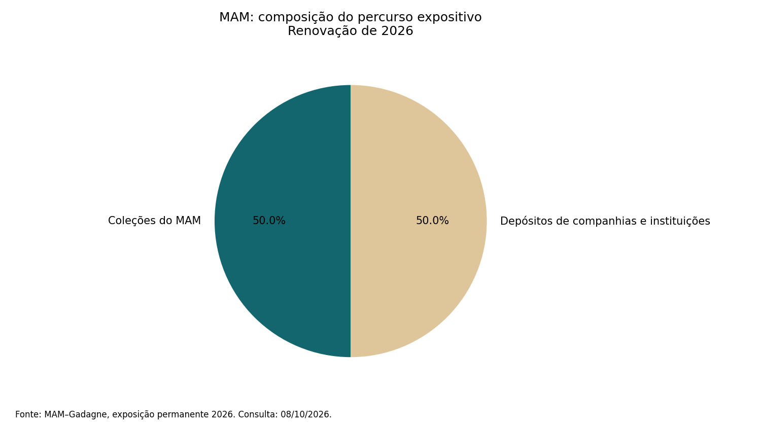MAM: composição do percurso expositivo; valores na tabela seguinte
