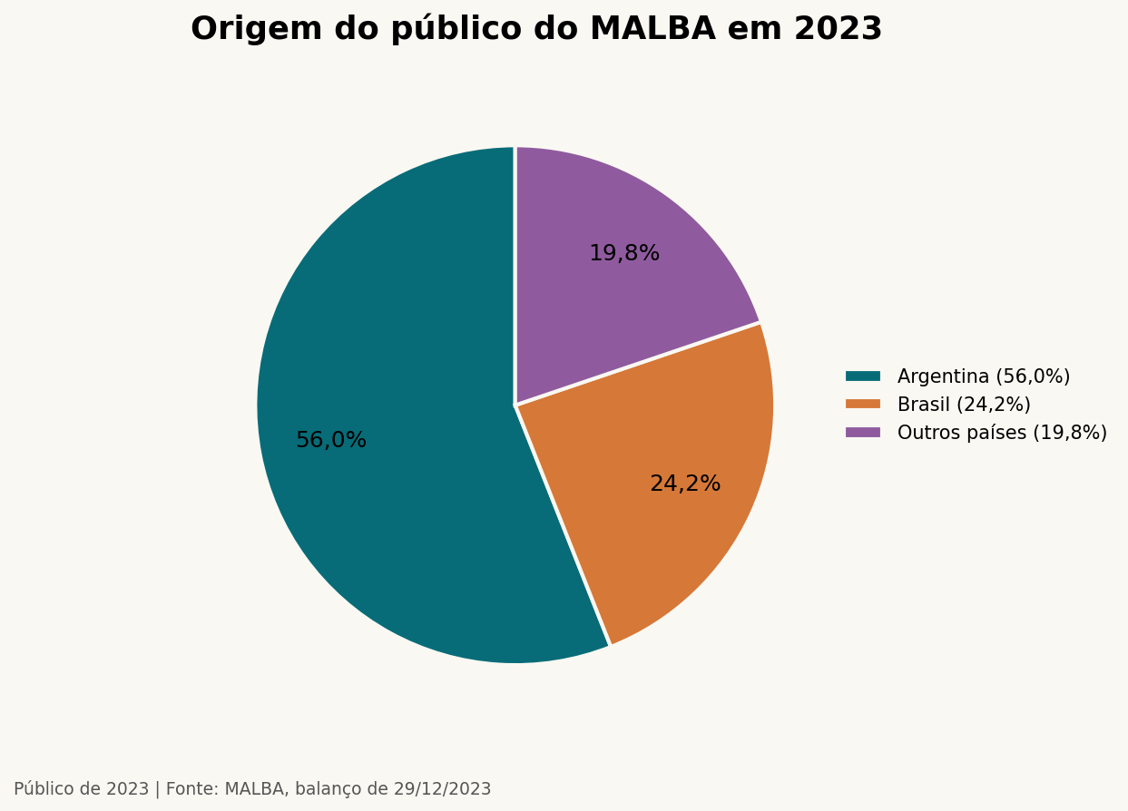 Origem do público do MALBA em 2023. Dados na tabela adjacente.