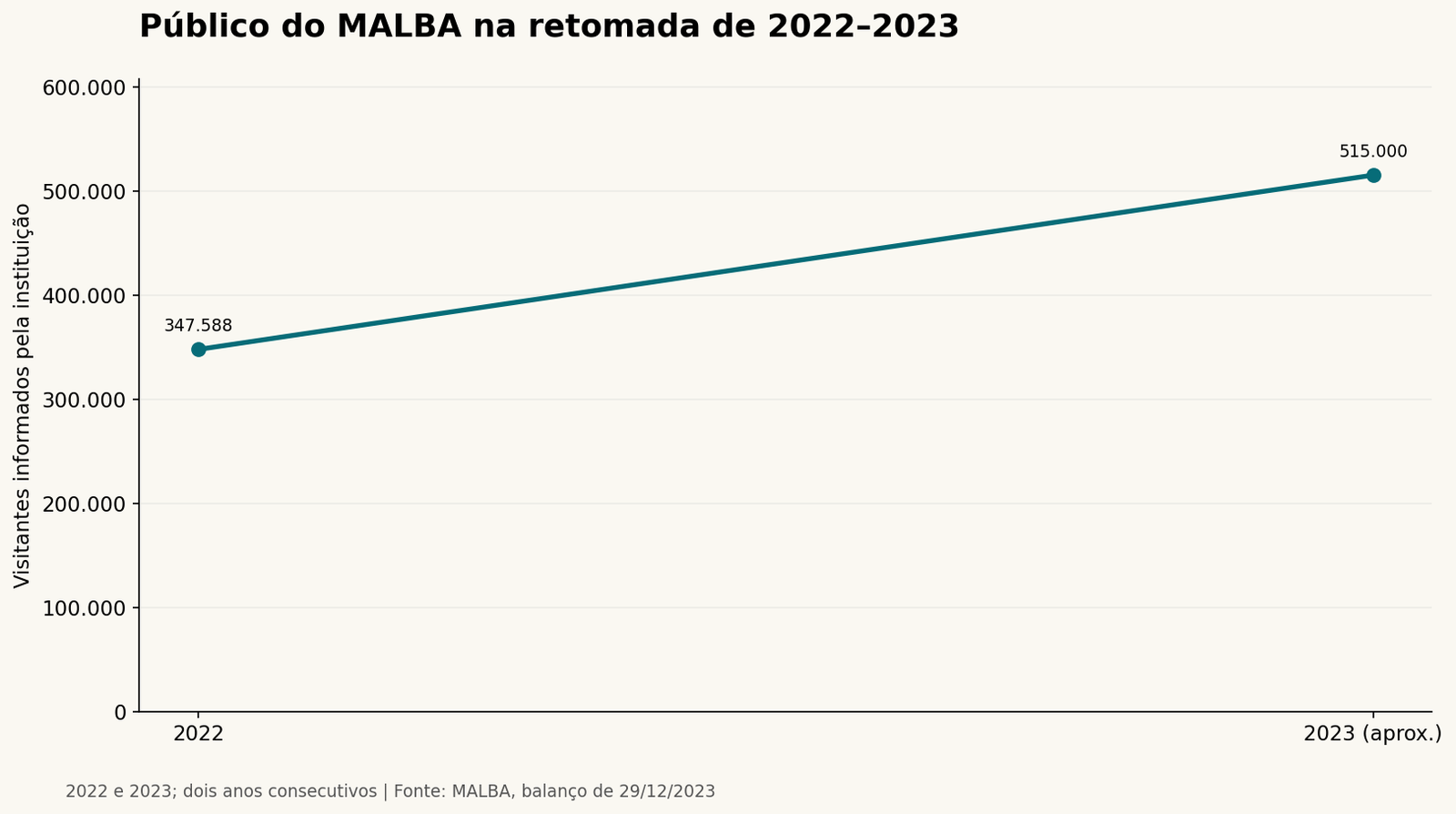 Público do MALBA na retomada de 2022–2023. Dados na tabela adjacente.