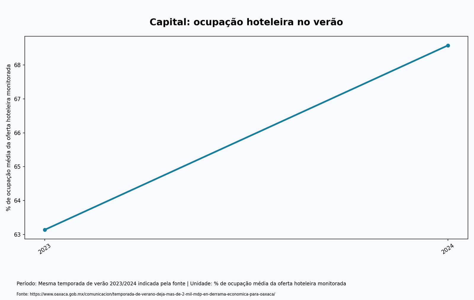 Gráfico de linha: Capital: ocupação hoteleira no verão. Mesma temporada de verão 2023/2024 indicada pela fonte; % de ocupação média da oferta hoteleira monitorada.
