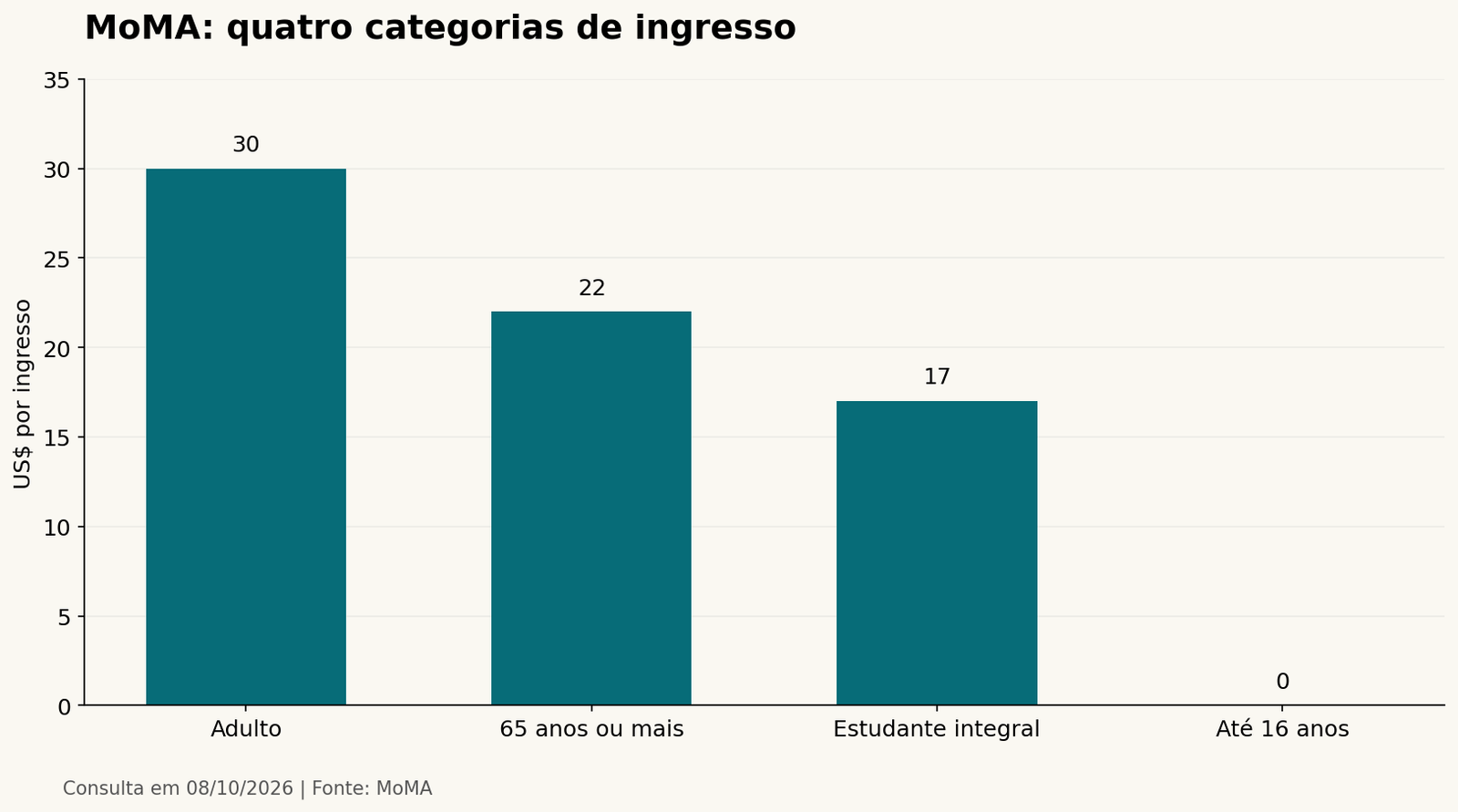 MoMA: quatro categorias de ingresso. Dados completos na tabela adjacente.