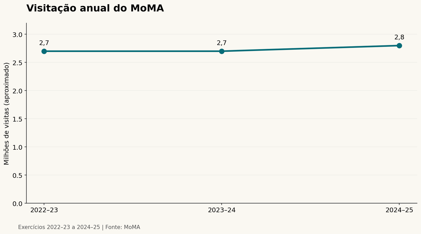 Visitação anual do MoMA. Dados completos na tabela adjacente.