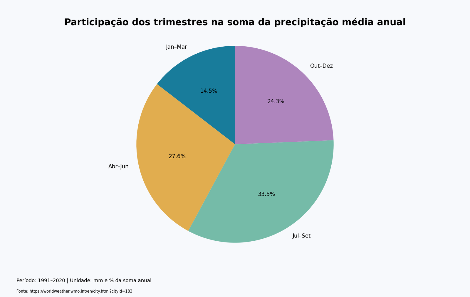 Gráfico de pizza: Participação dos trimestres na soma da precipitação média anual. 1991–2020; mm e % da soma anual.
