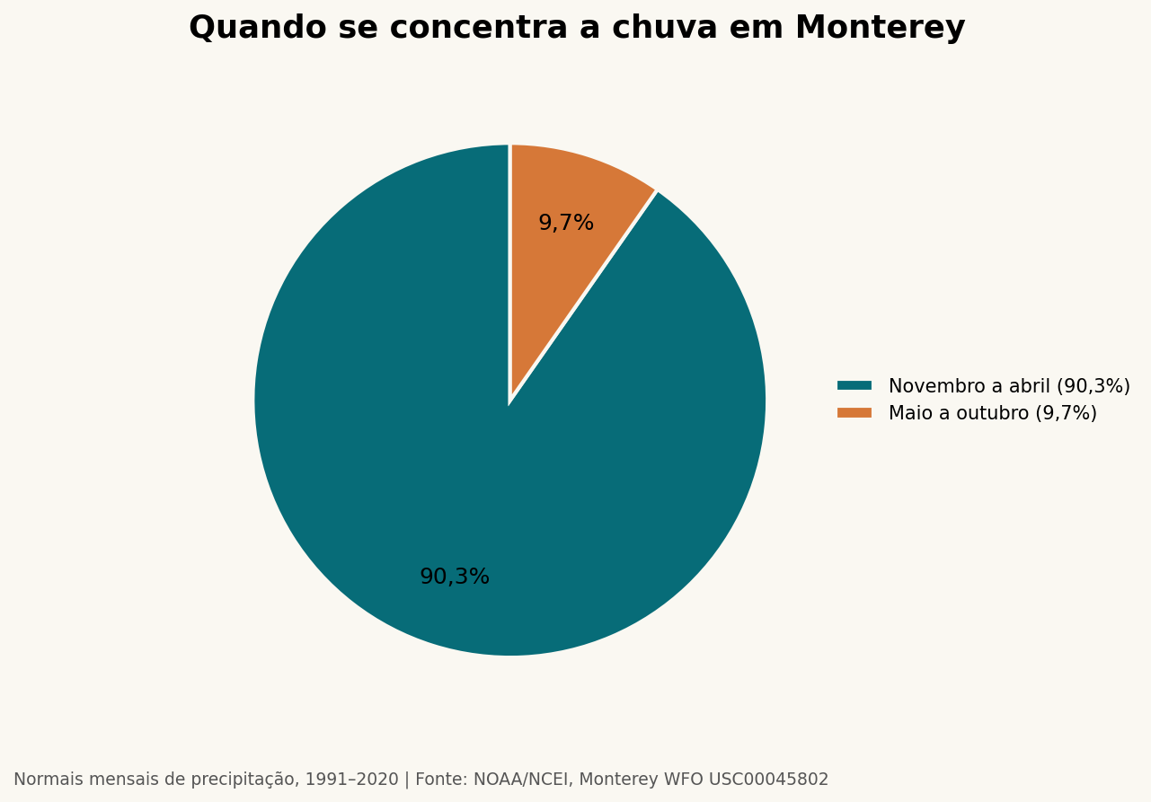 Quando se concentra a chuva em Monterey. Dados na tabela adjacente.
