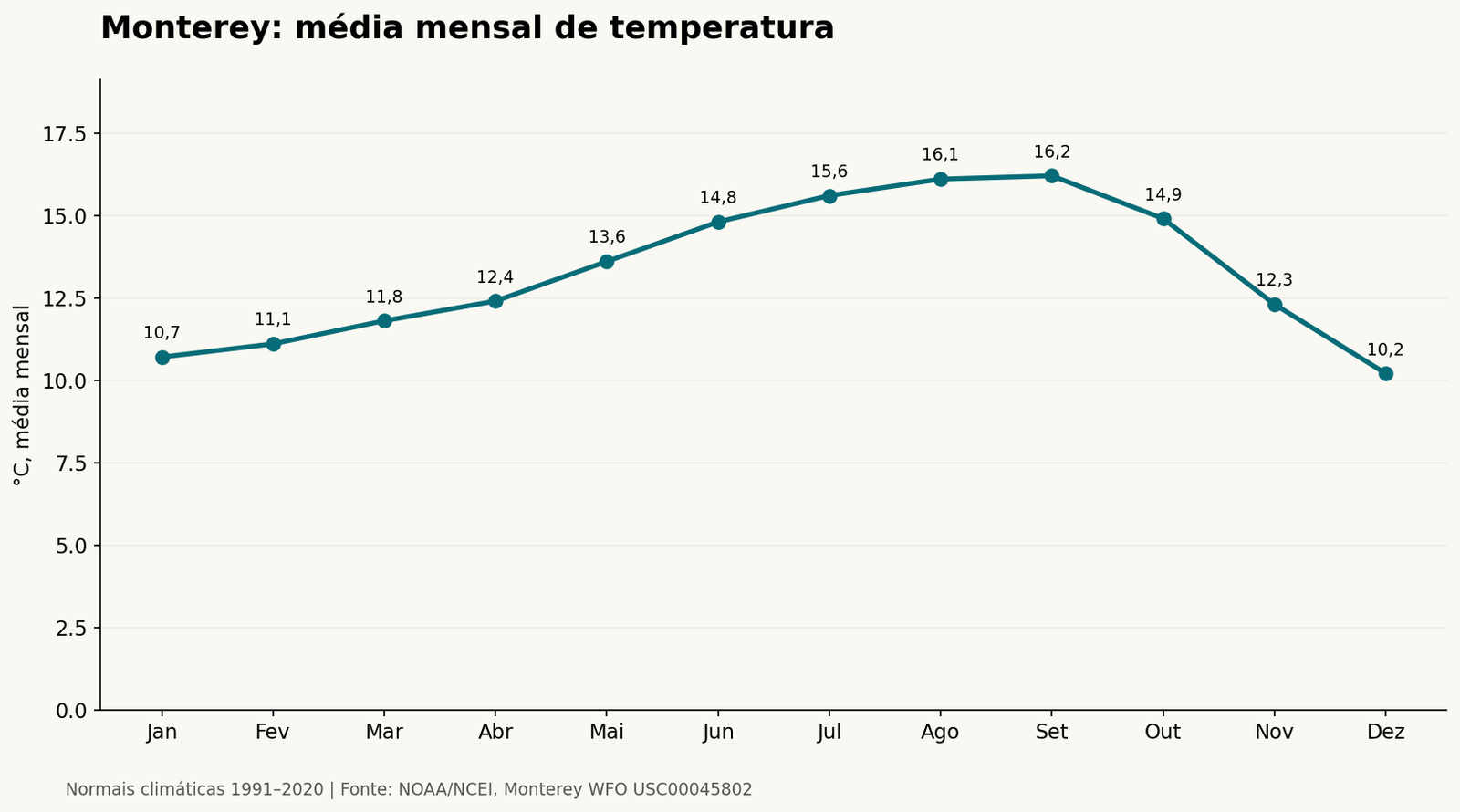 Monterey: média mensal de temperatura. Dados na tabela adjacente.