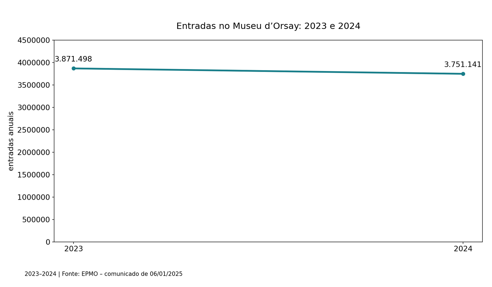Entradas no Museu d’Orsay: 2023 e 2024; dados completos em tabela acessível no artigo.
