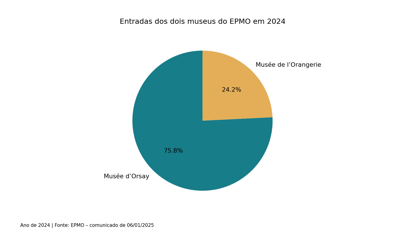 Entradas dos dois museus do EPMO em 2024; dados completos em tabela acessível no artigo.