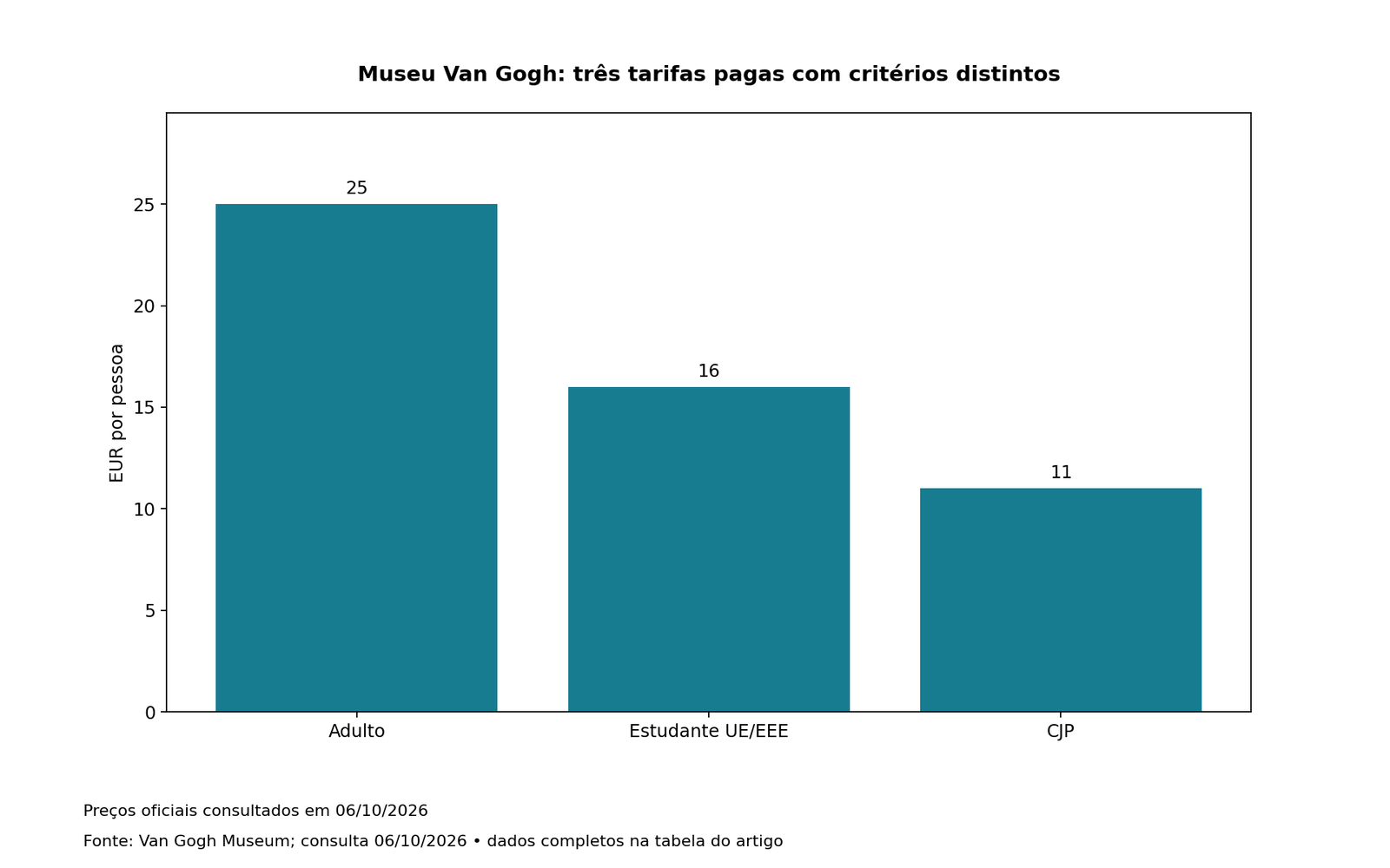 Museu Van Gogh: três tarifas pagas com critérios distintos; valores e fonte na tabela associada.