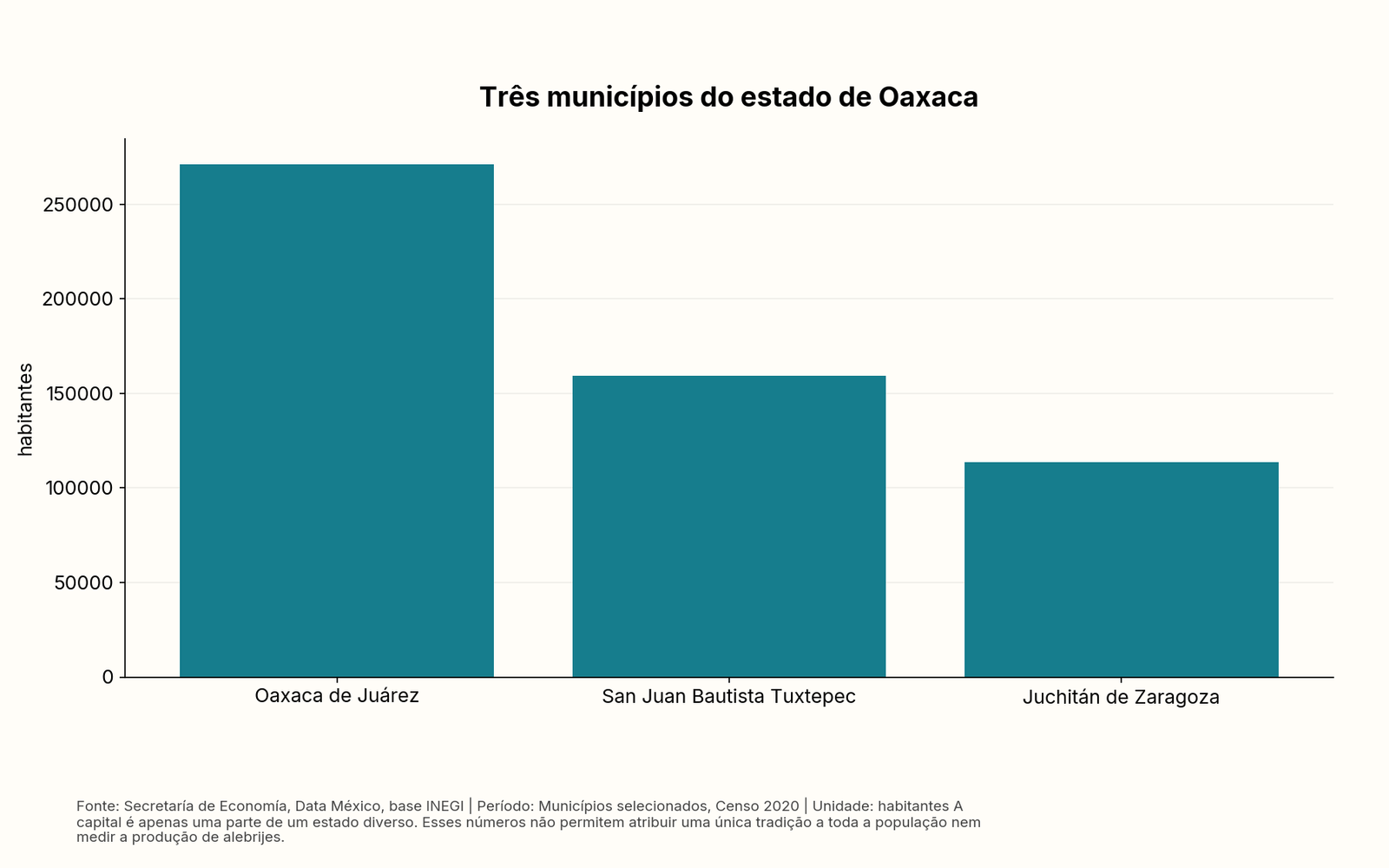 Gráfico de barras: Três municípios do estado de Oaxaca. Tabela acessível no artigo.