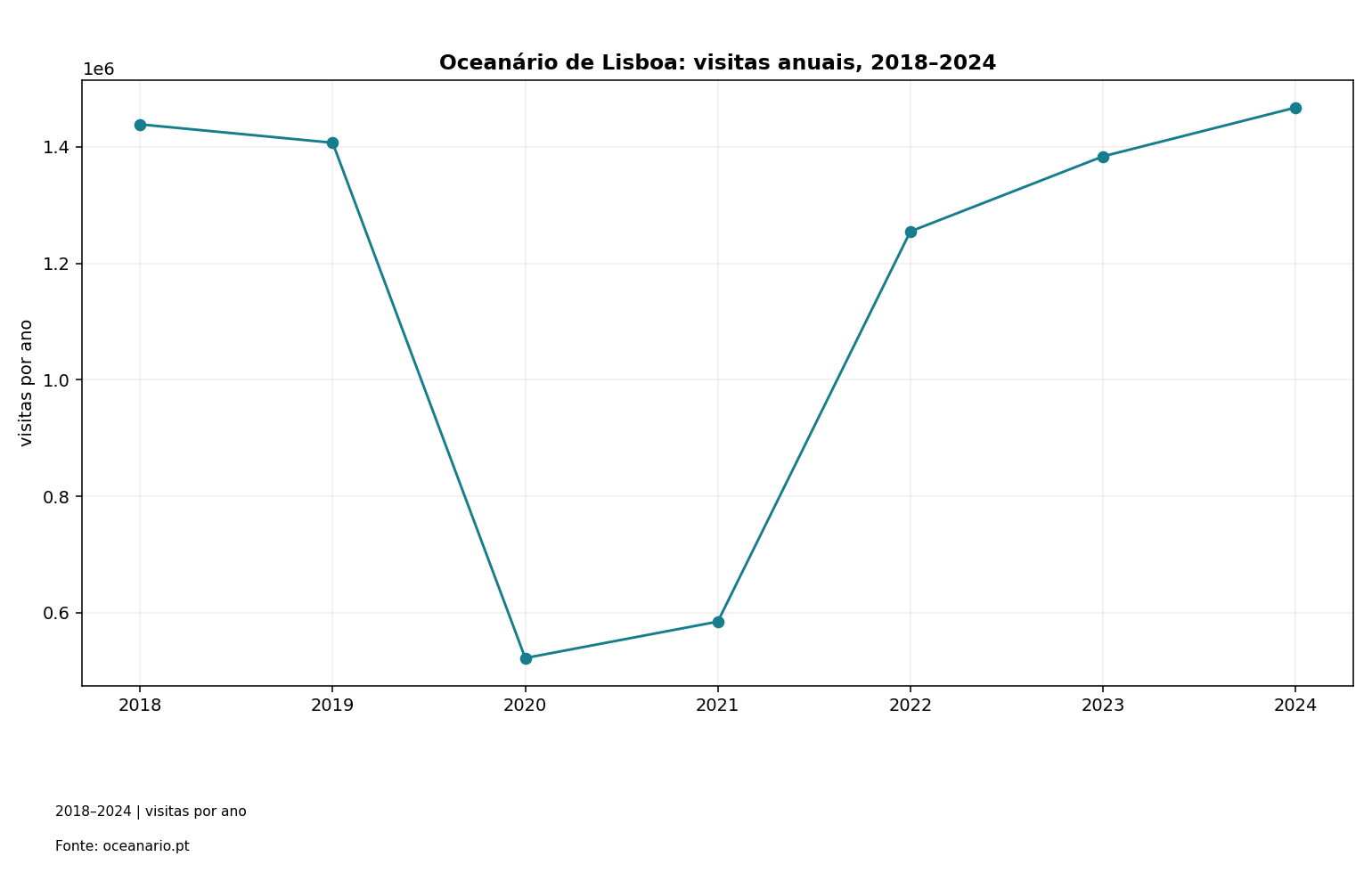 Oceanário de Lisboa: visitas anuais, 2018–2024. Dados na tabela adjacente.