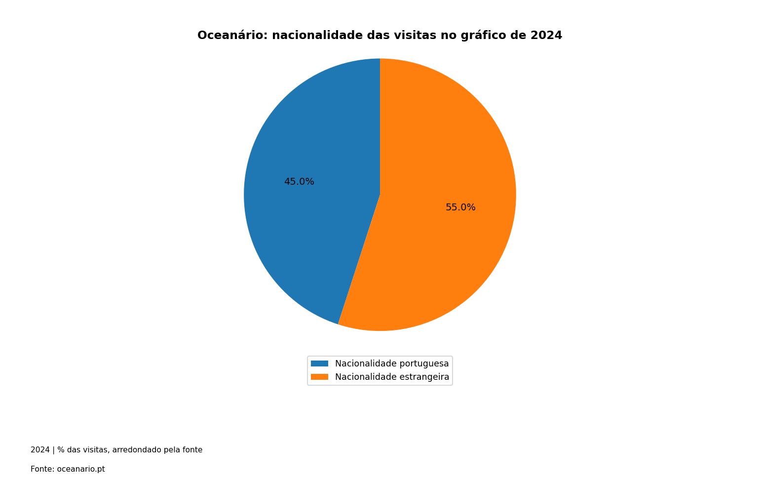 Oceanário: nacionalidade das visitas no gráfico de 2024. Dados na tabela adjacente.