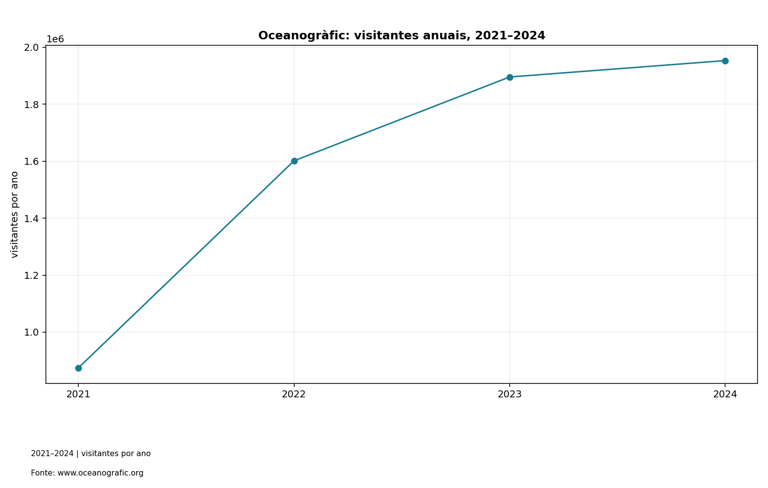 Oceanogràfic: visitantes anuais, 2021–2024. Valores na tabela adjacente.