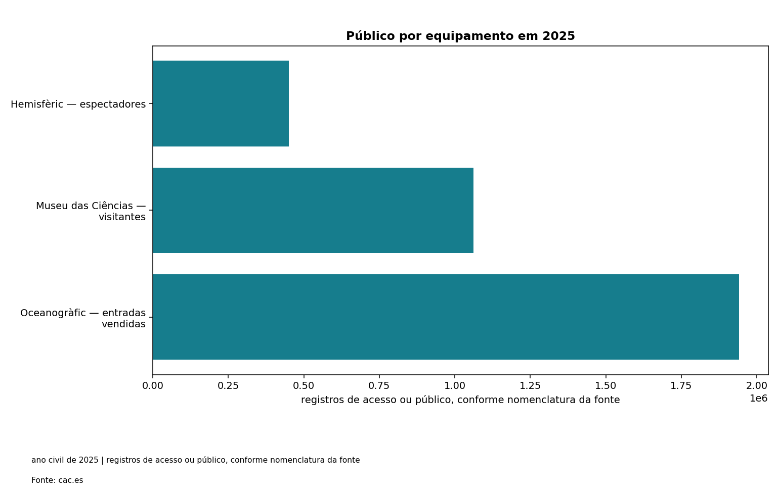 Público por equipamento em 2025. Valores na tabela adjacente.
