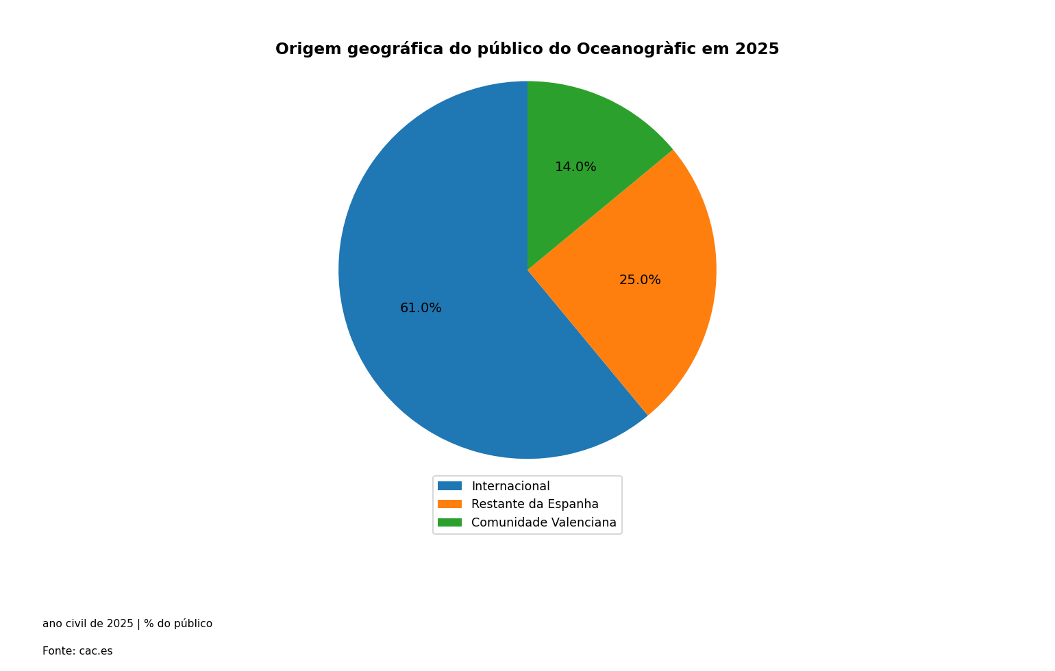 Origem geográfica do público do Oceanogràfic em 2025. Valores na tabela adjacente.