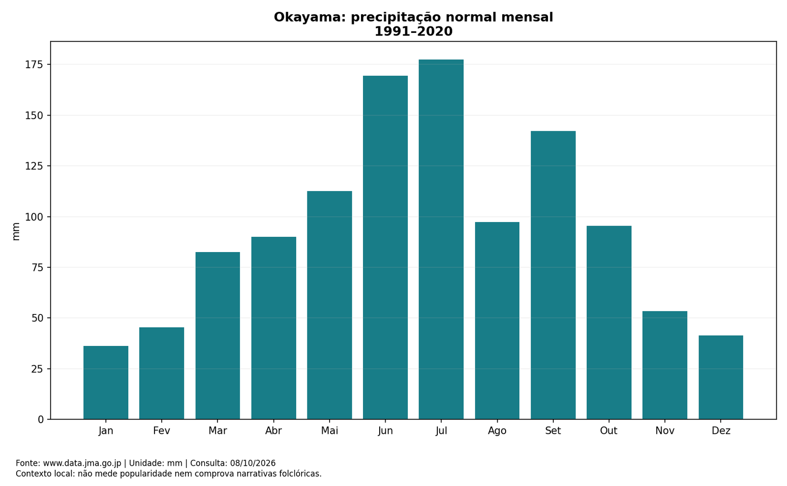Okayama: precipitação normal mensal; dados completos na tabela seguinte