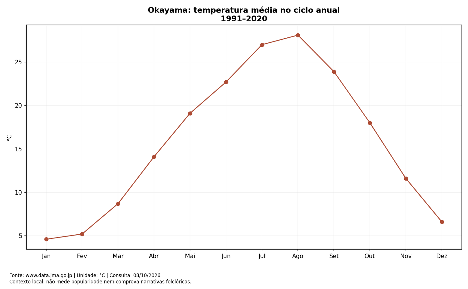 Okayama: temperatura média no ciclo anual; dados completos na tabela seguinte