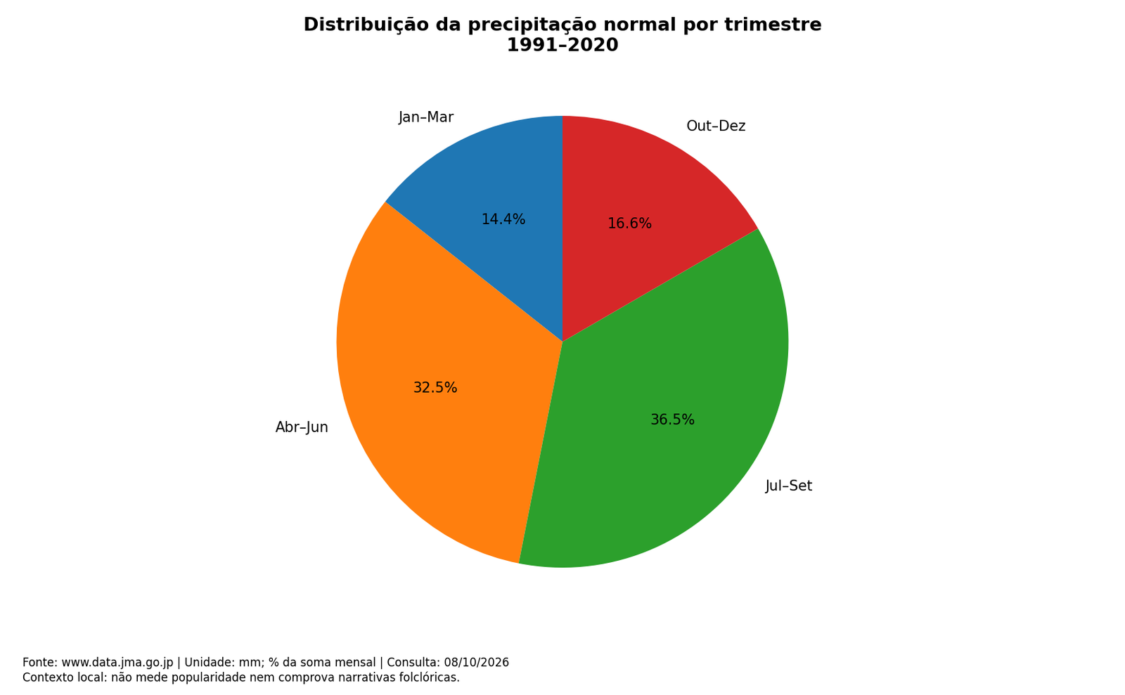 Distribuição da precipitação normal por trimestre; dados completos na tabela seguinte