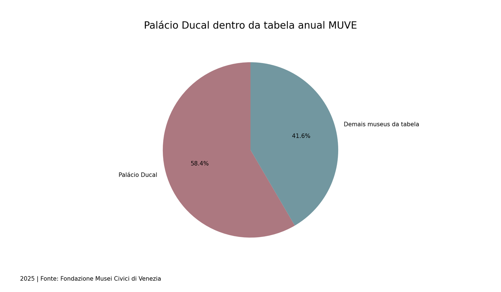 Palácio Ducal dentro da tabela anual MUVE. Total restrito à tabela de museus: 2.320.271. Demais = total − Ducal. Não confundir com museus + exposições nem com pessoas únicas.
