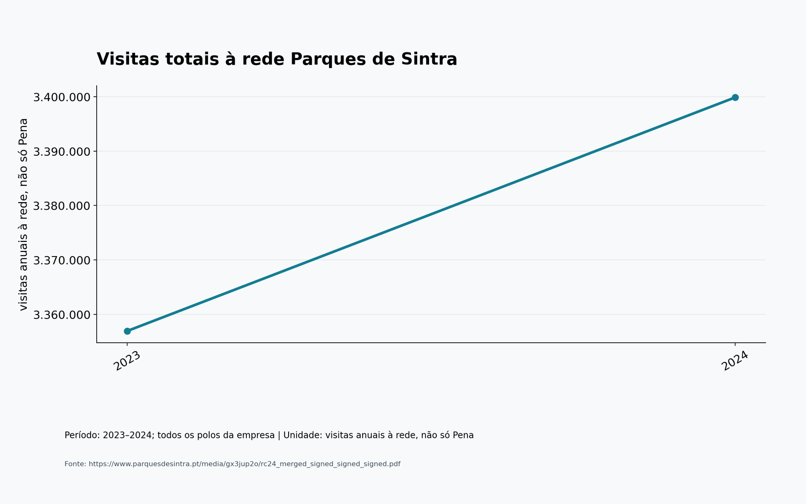 Visitas totais à rede Parques de Sintra