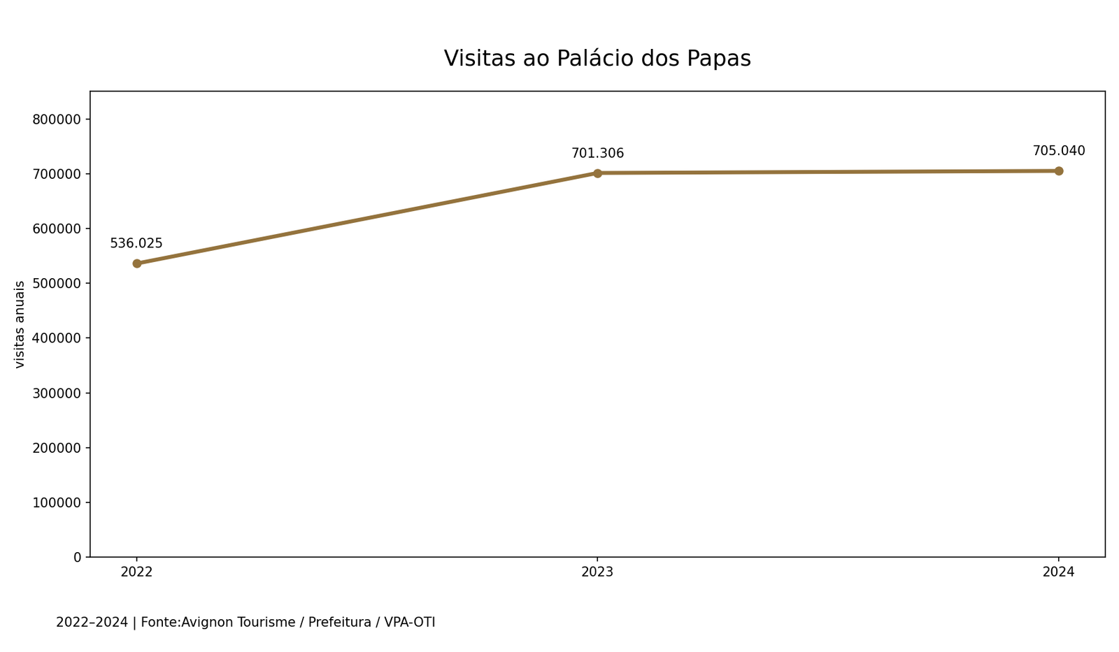 Visitas ao Palácio dos Papas; tabela acessível no artigo.