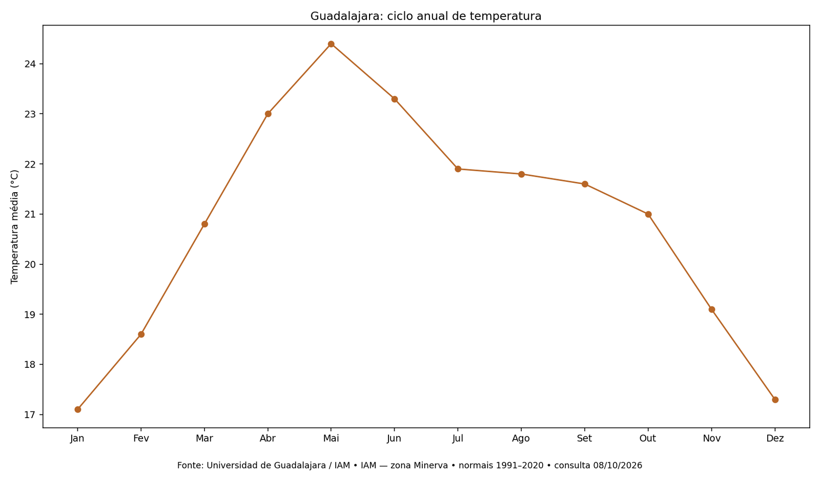Linha da temperatura média normal mensal em Guadalajara, graus Celsius