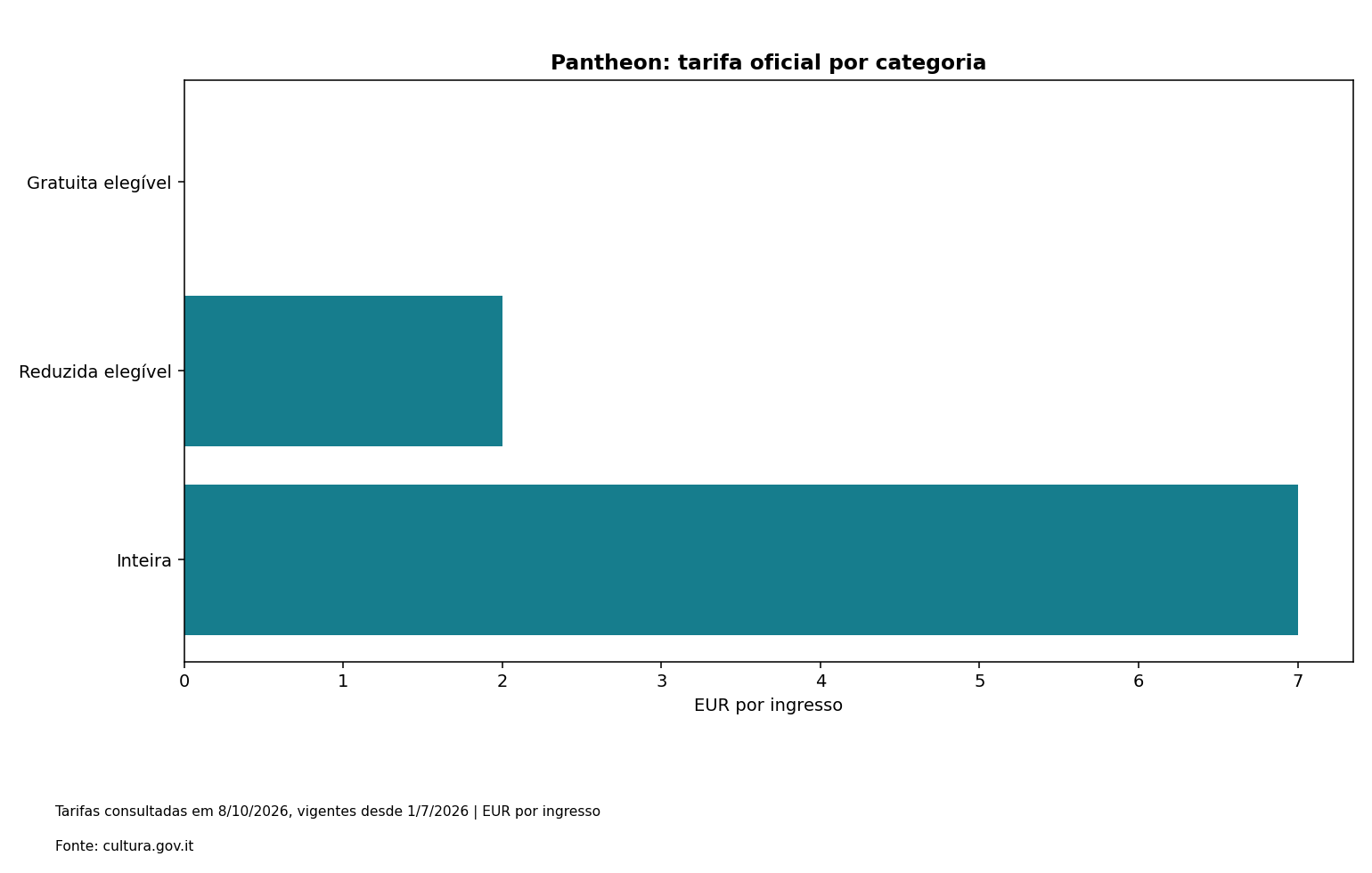 Pantheon: tarifa oficial por categoria. Dados na tabela adjacente.