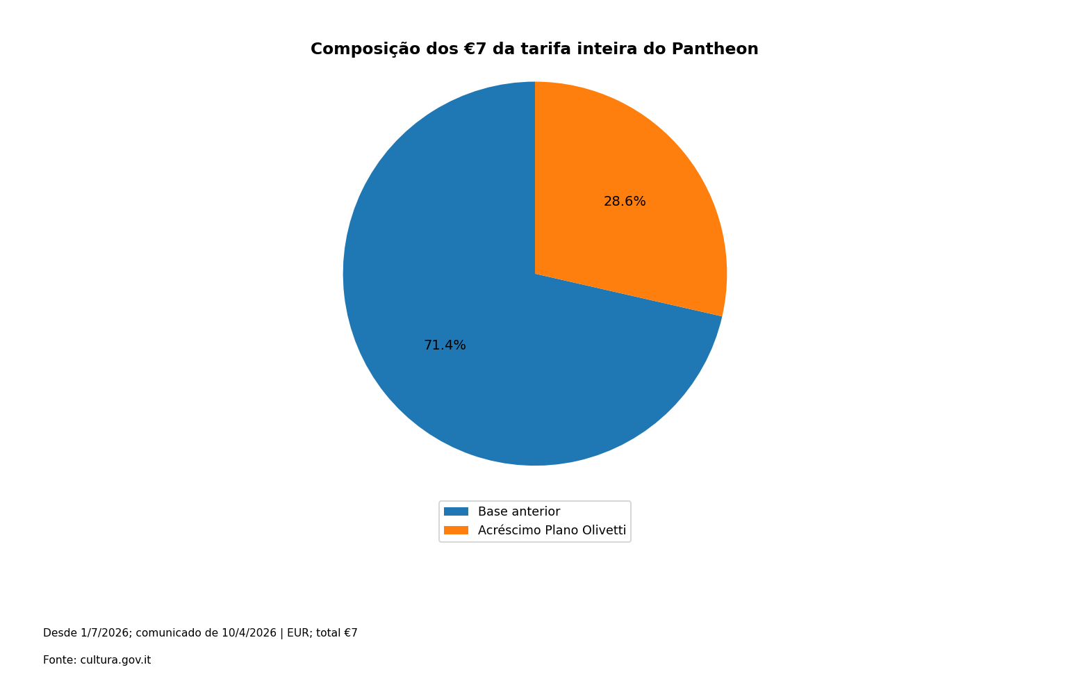 Composição dos €7 da tarifa inteira do Pantheon. Dados na tabela adjacente.