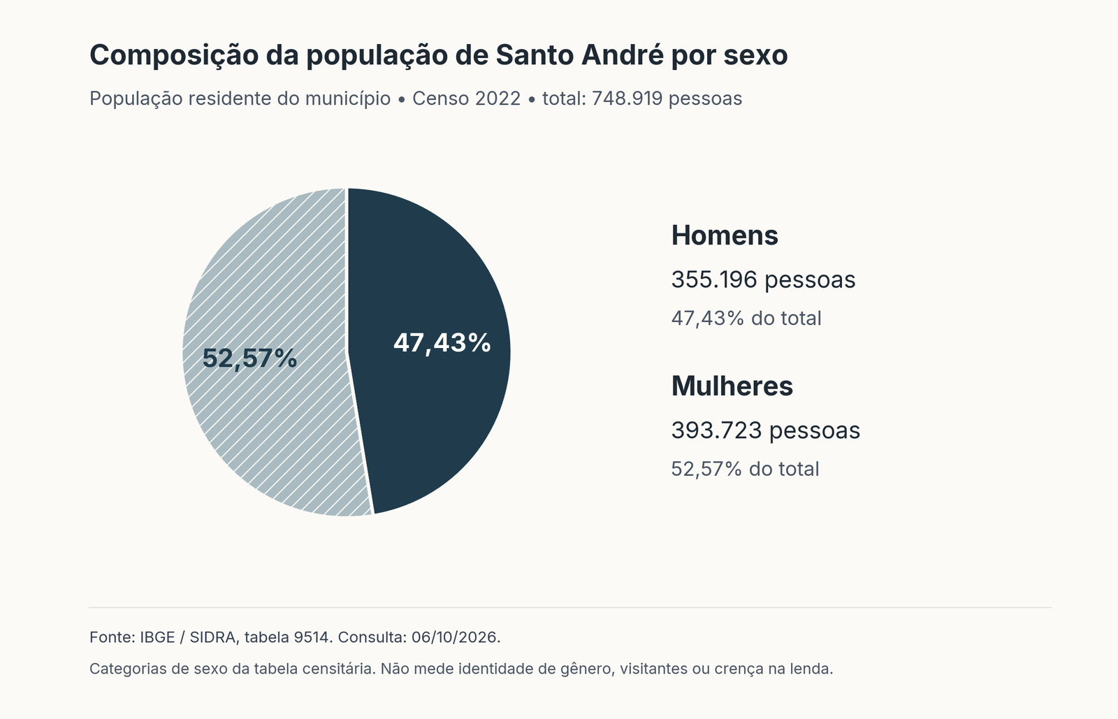 Gráfico de pizza: Composição da população de Santo André por sexo. Tabela acessível no artigo.