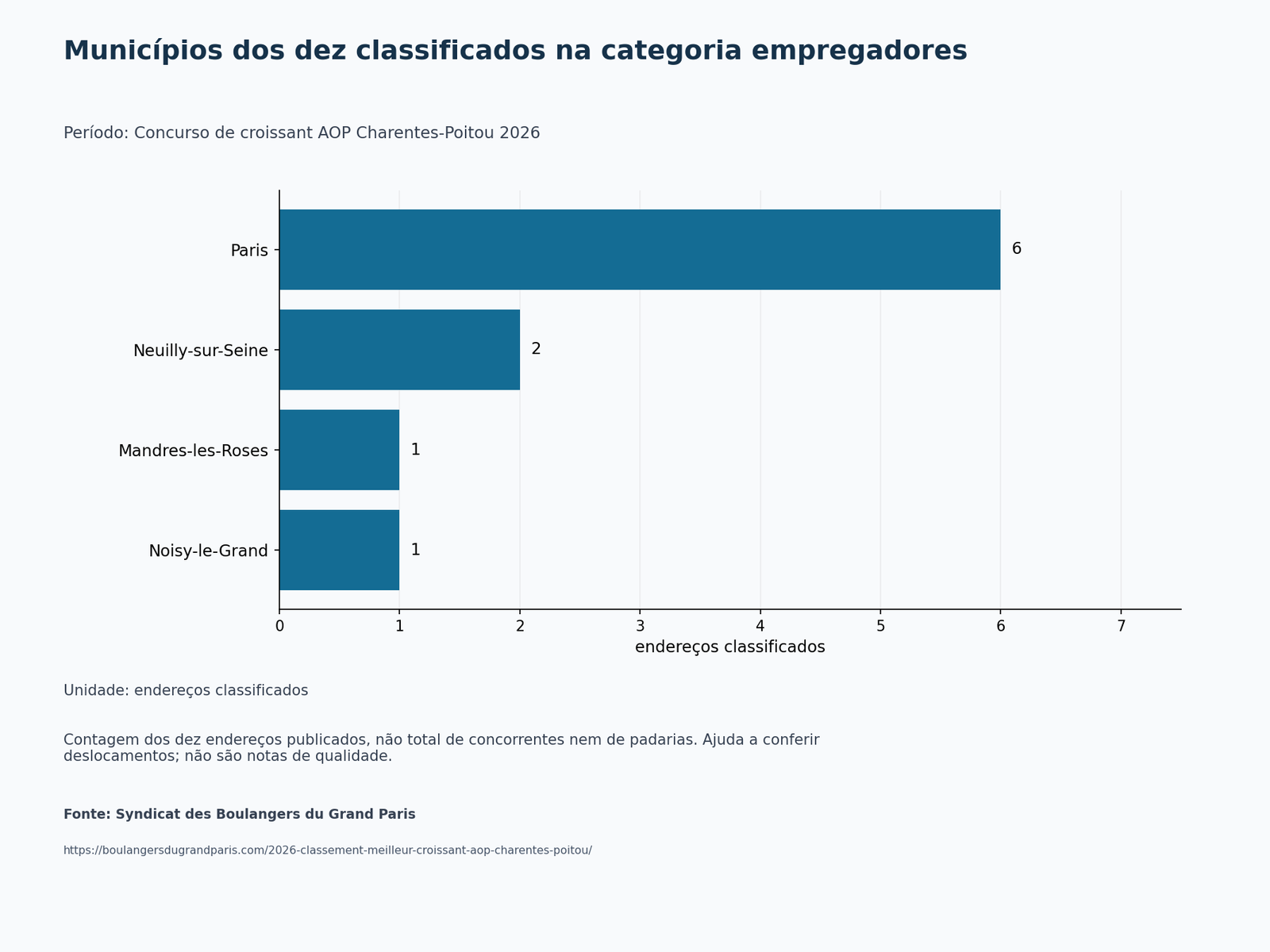 Gráfico de barras: Municípios dos dez classificados na categoria empregadores. Concurso de croissant AOP Charentes-Poitou 2026; endereços classificados.