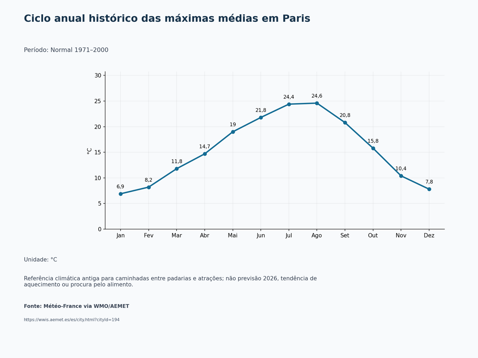 Gráfico de linha: Ciclo anual histórico das máximas médias em Paris. Normal 1971–2000; °C.