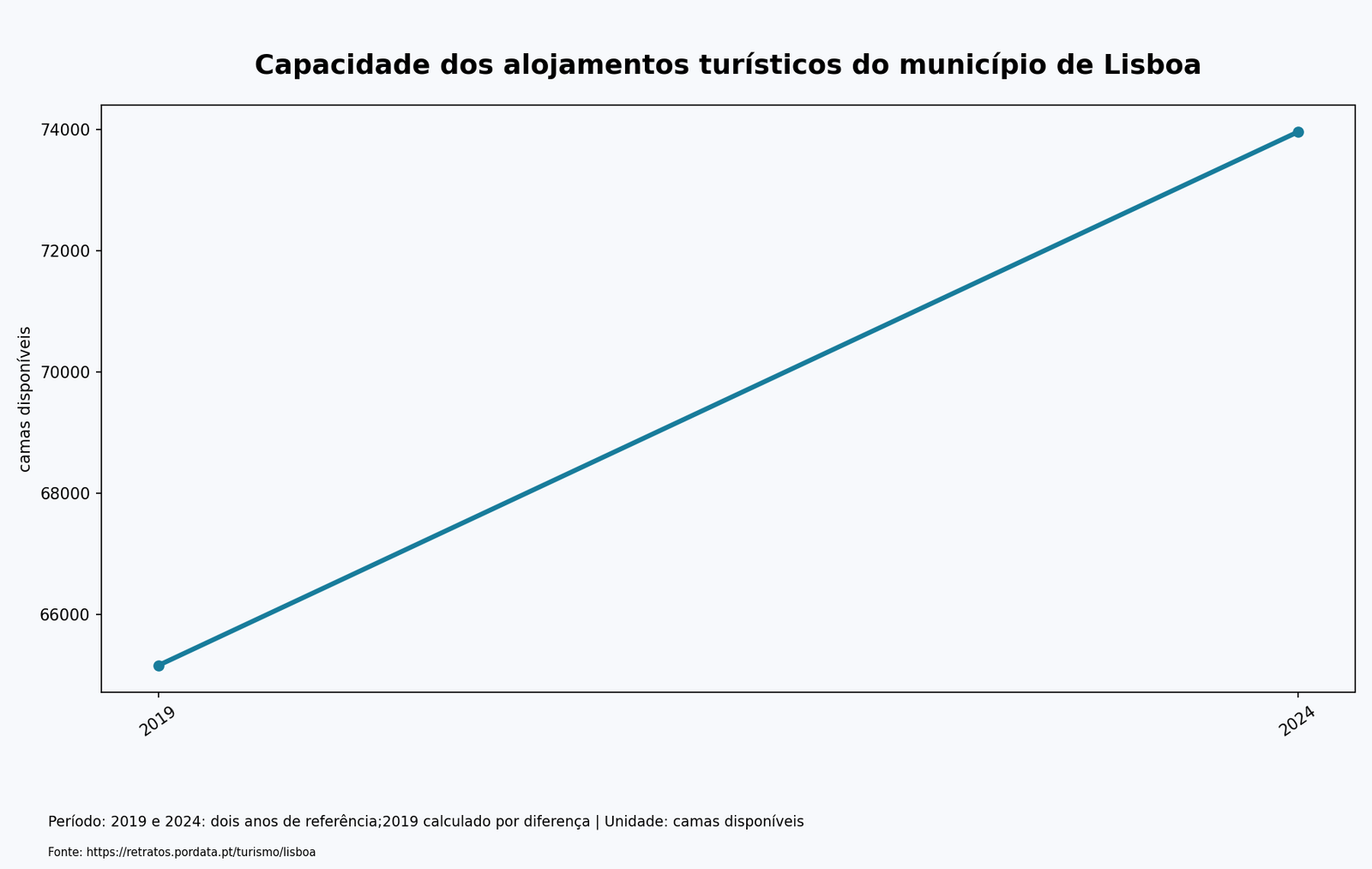 Capacidade dos alojamentos turísticos do município de Lisboa. camas disponíveis. Dados acessíveis em tabela.