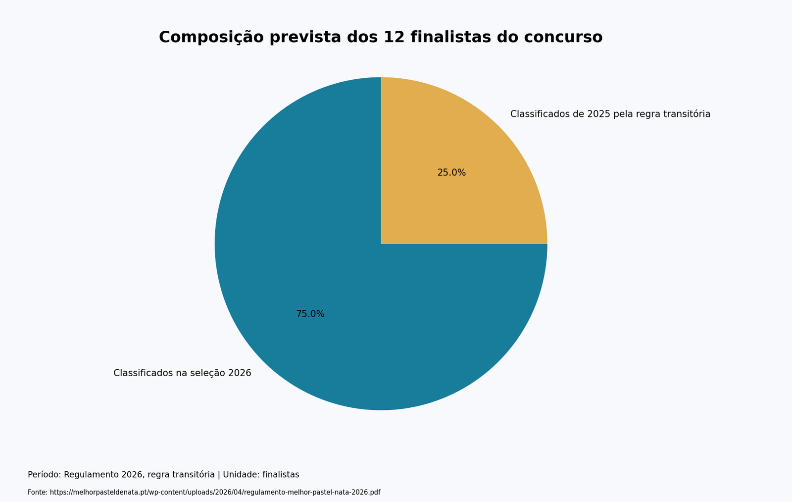 Composição prevista dos 12 finalistas do concurso. finalistas. Dados acessíveis em tabela.
