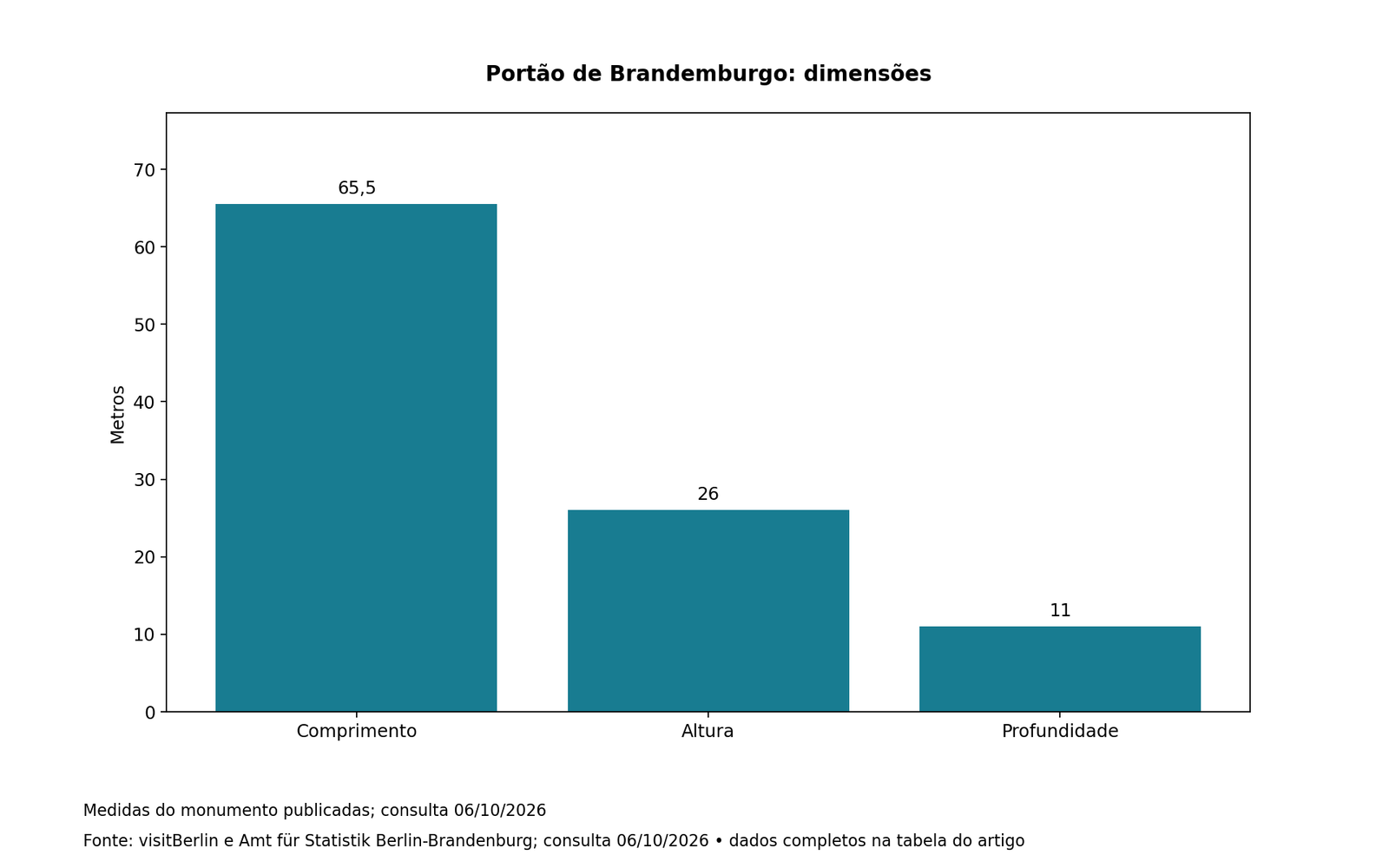Portão de Brandemburgo: dimensões; valores e fonte na tabela associada.